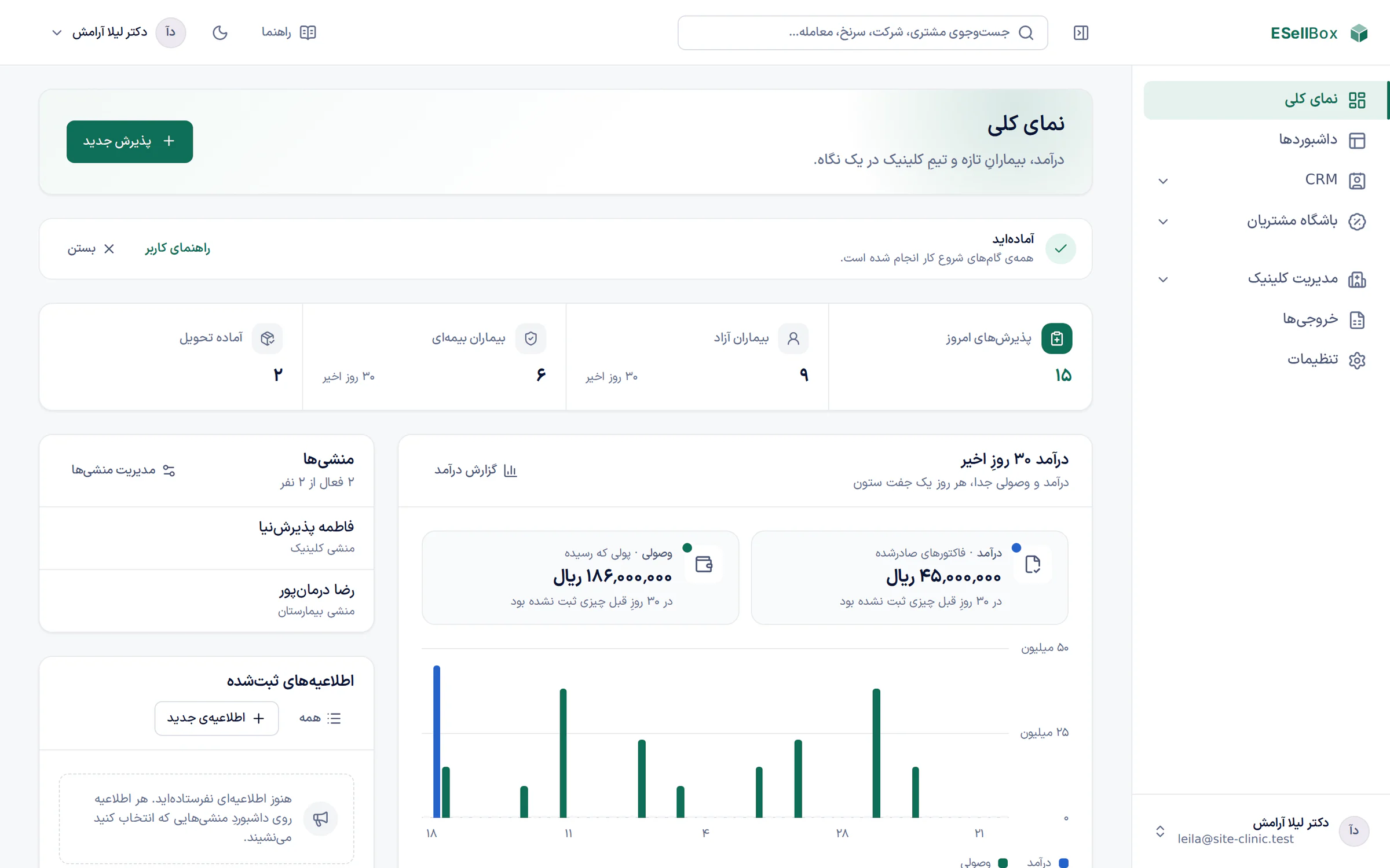نمای کلی کلینیک در ESellBox: پذیرشهای امروز، بیماران آزاد و بیمهای، آمادهی تحویل و نمودار درآمد و وصولی سی روز اخیر