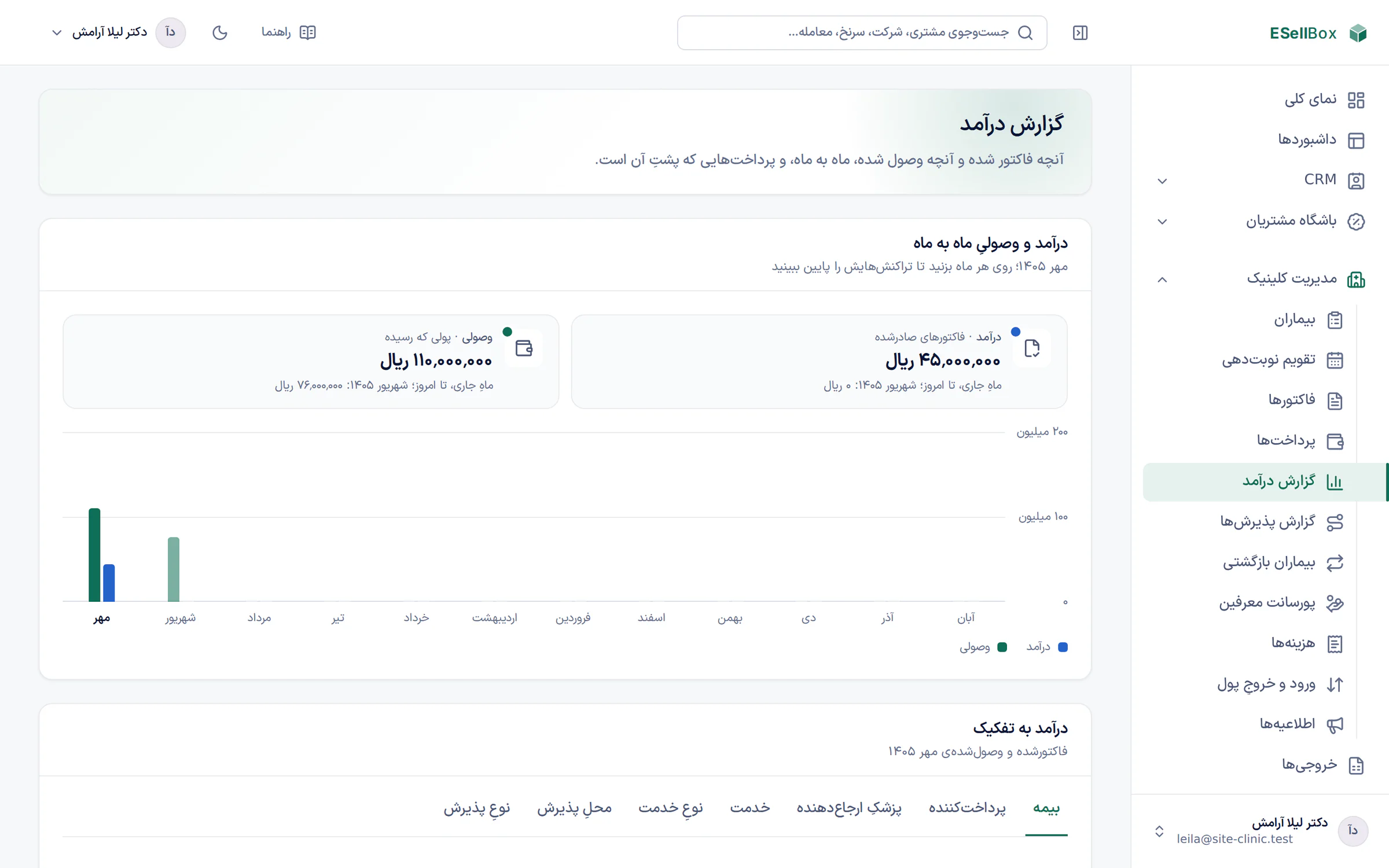 گزارش درآمد کلینیک: آنچه فاکتور و آنچه وصول شد، ماه به ماه، و درآمد به تفکیک بیمه و خدمت